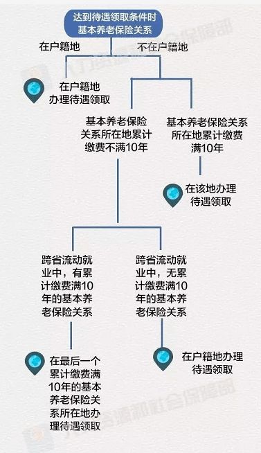 非杭州户籍,退休后能在杭州领养老金吗 最全面的解读来了