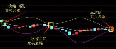 如何浅显地解释一下怎么用“布林线指标”和“MACD”判断是否买入...