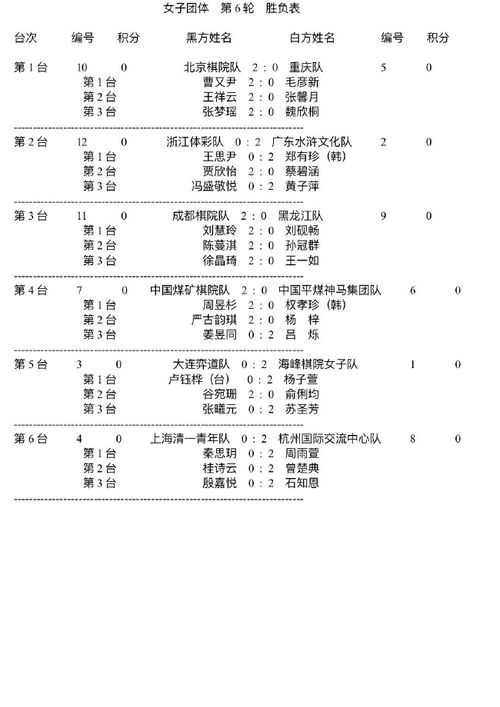 全国围棋团体赛战罢六轮 女乙男丙明日迎大结局