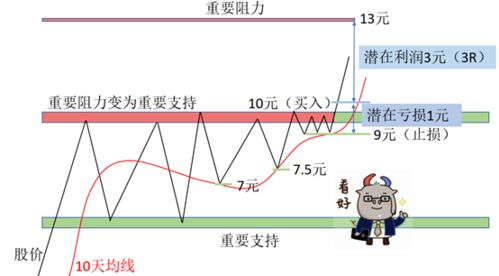 怎么看阻力位置