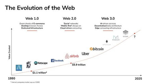 什么是web3.0?