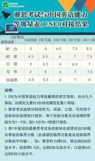 中国英语等级对标雅思, 哑巴英语 要悲催了