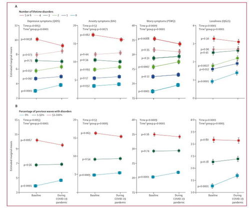 Lancet子刊 新冠对抑郁症 焦虑症或强迫症患者的心理健康影响 