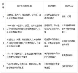 简述财务报表分析经历了怎样的演变过程