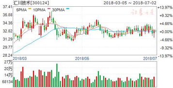 股票入门知识 汇川技术(300124)这只股票行情怎么样啊？