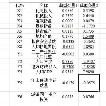 典型相关分析结果