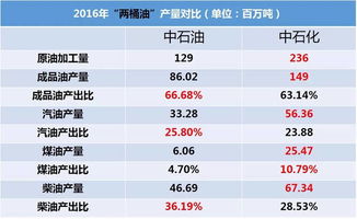 经常听到中石化中石油每年盈利多少