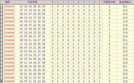 双色球号码尾数图分析 下期推荐关注23 25点位 