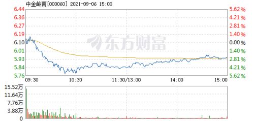 中金岭南股票,中金岭南股票：最新行情分析