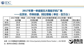 手机品牌销量排行第一,2023年手机性价比