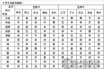 十二长生帝旺死绝表,十天干生旺死绝表的用法 