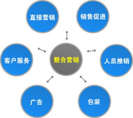 整合营销到底该怎么做??整合营销是什么意思