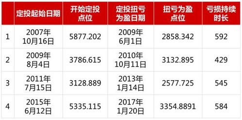 建设银行基金定投