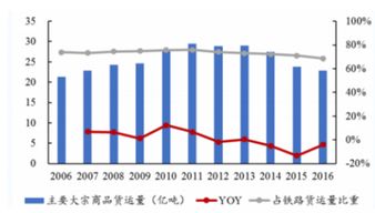 大准铁路运量规划与调整