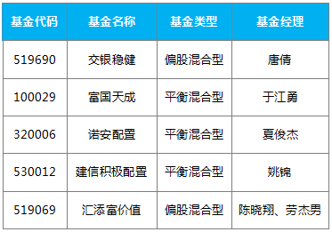 反攻即将开始 值得投资的基金推荐 基金周报 