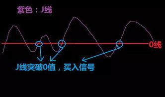 高清图解 随机指标 KDJ 第三讲,J线的简单用法 