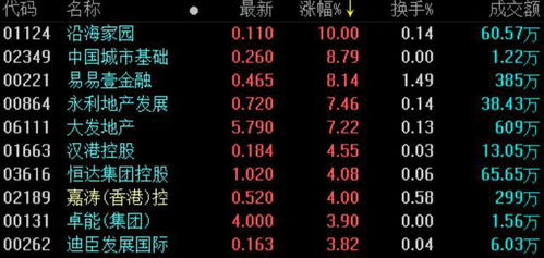 地产股收盘 恒指高开低走收涨0.08 合景泰富涨超3