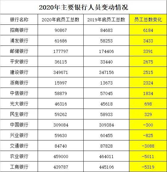 银行 打工人 薪资大曝光 平安57万,招行53万,中信 兴业大幅加薪了