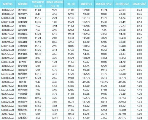 每股公积金和每股未分配利润正常值是多少？