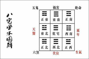 家居生活中风水罗盘八宅浅谈 