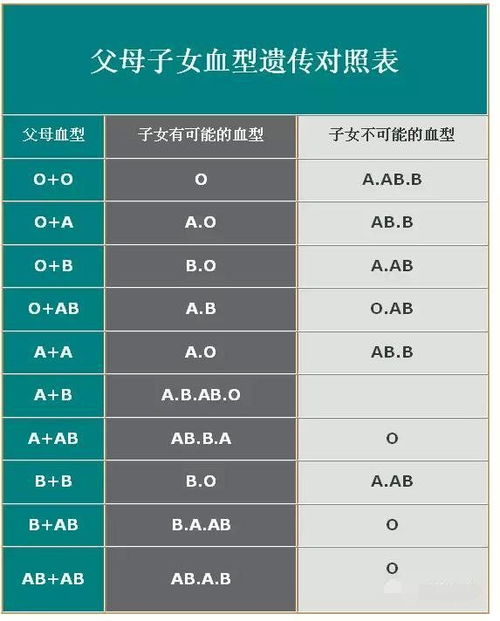 父母子女血型遗传对照表 一张图秒懂你什么血型