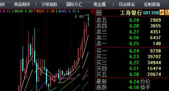 工商银行的 （指标分析 切线分析 K线分析 波浪分析）