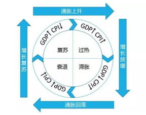 跟据美林时钟理论，宏观对冲基金在经济复苏阶段会选择什么投资标的