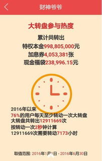 财神爷爷发布2016上半年运营报告 男性财迷是主力