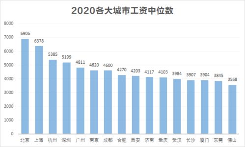 2020年度各大城市薪资大盘点 月薪4000才是打工人的真相