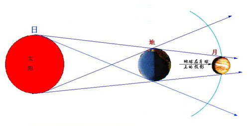 日全食将登场 揭开日食月食背后的秘密 