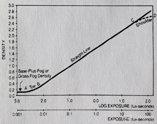 如何理解胶片曲线 