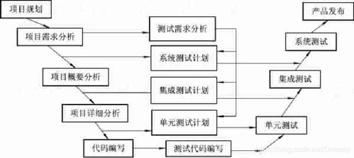 软件测试有哪些阶段 软件测试方法,软件测试是软件开发过程中必不可少的一部分，它涉及到多个阶段，并且需要使用不同的测试方法以确保软件的质量和稳定性