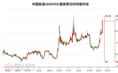 中国联通股票600050股吧