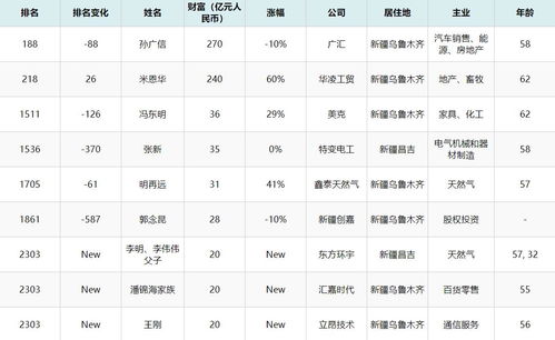 2020年新疆首富产生 58岁身价超百亿,手上握着四家上市公司