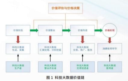 大数据价值链,大数据价值链概述