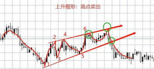 怎么看股市走势表？