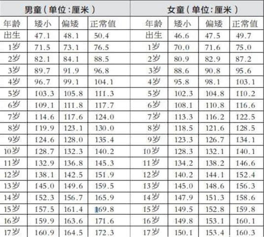 出生时医院给出的预测身高准吗？ 一般人会有多少偏差？