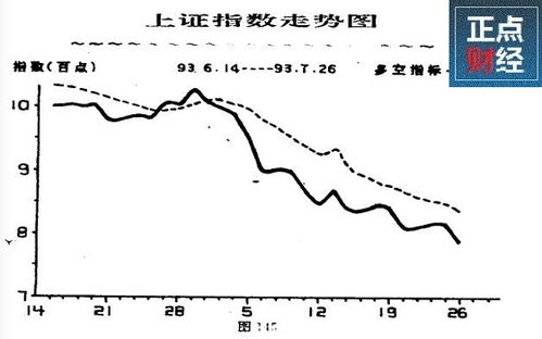 多空指标线的应用法则