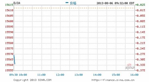 今日美国股指实时行情