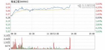 海油工程股票分析2022年5月4号为什么不涨