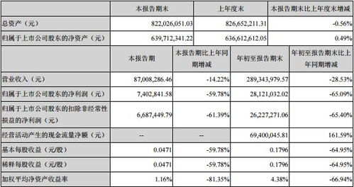 上个月物料亏损1万元，这个月8000元，同比下降百分多少怎么算