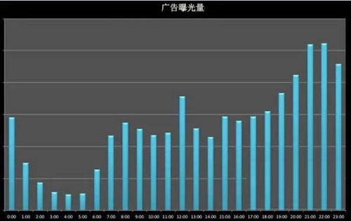 微信公众 文章 阅读量 多少算高