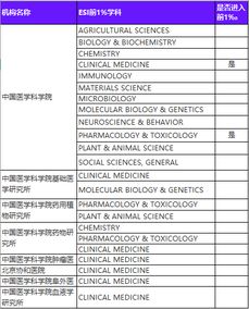 中国各科研院所在ESI学科领域的科研表现 2019年1月