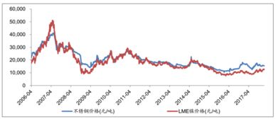 镍期货与不锈钢价格有什么关系