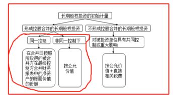 什么叫非同一控制和同一控制合并？