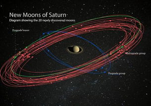 土星成太阳系新晋卫星之王 另新发现20颗新卫星 