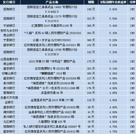 哪种理财产品收益比较高？