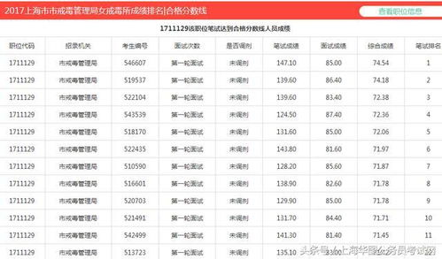 上海公务员职位2018年女生报市戒毒管理局多吗 去年高分和竞争如何