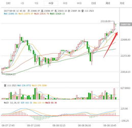 今年以来比特币走势_比特币价格或将飙升至28万美元