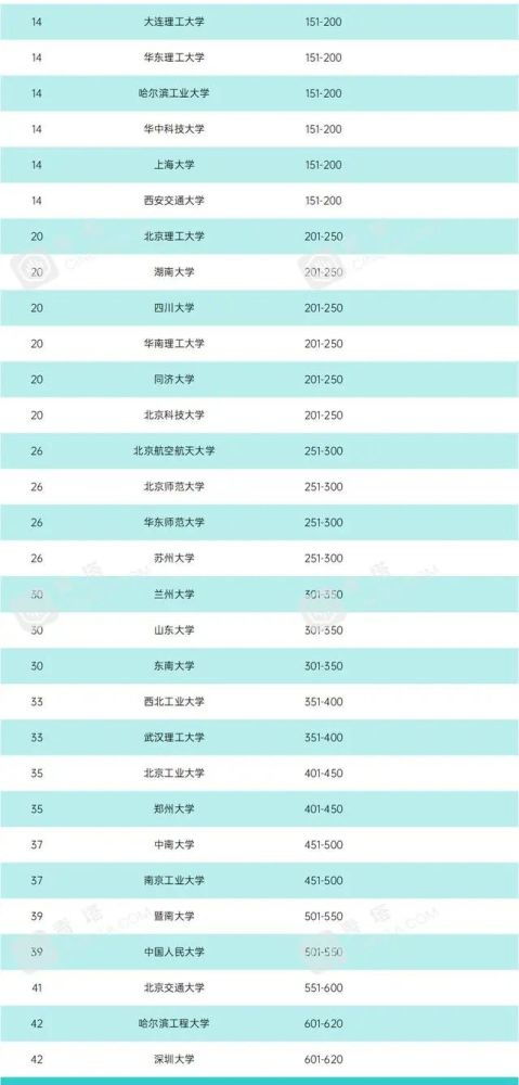 全国化工专业大学排名前100，化工专业大学排名